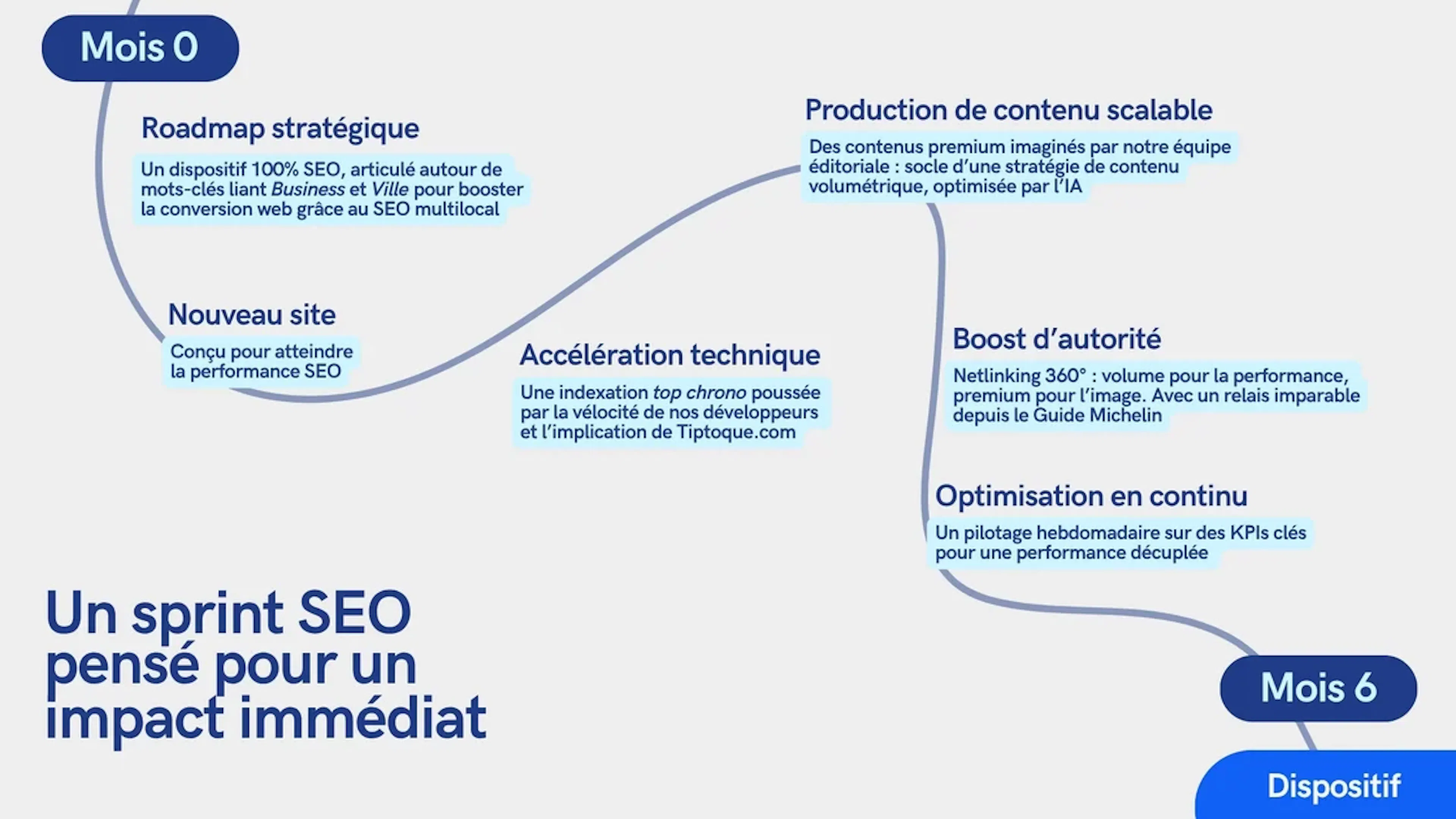 Un sprint SEO pensé pour un impact immédiat