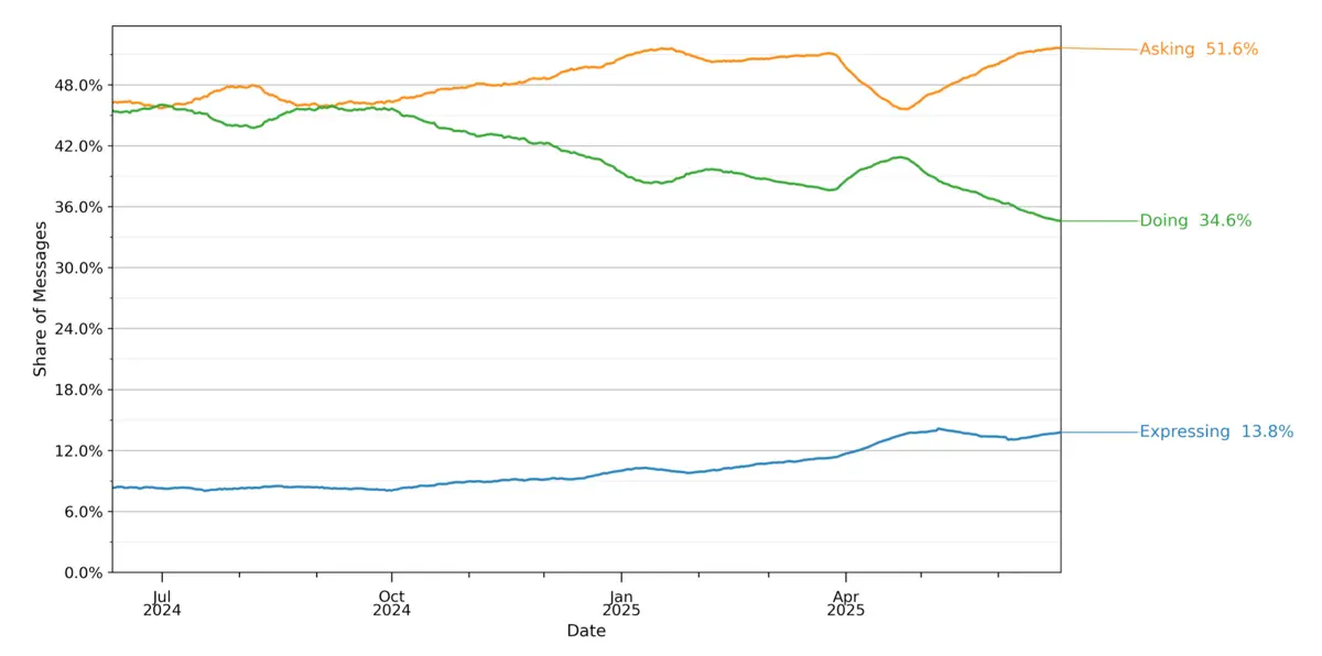 Répartition des messages : “Asking”, “Doing”, “Expressin” en 2025