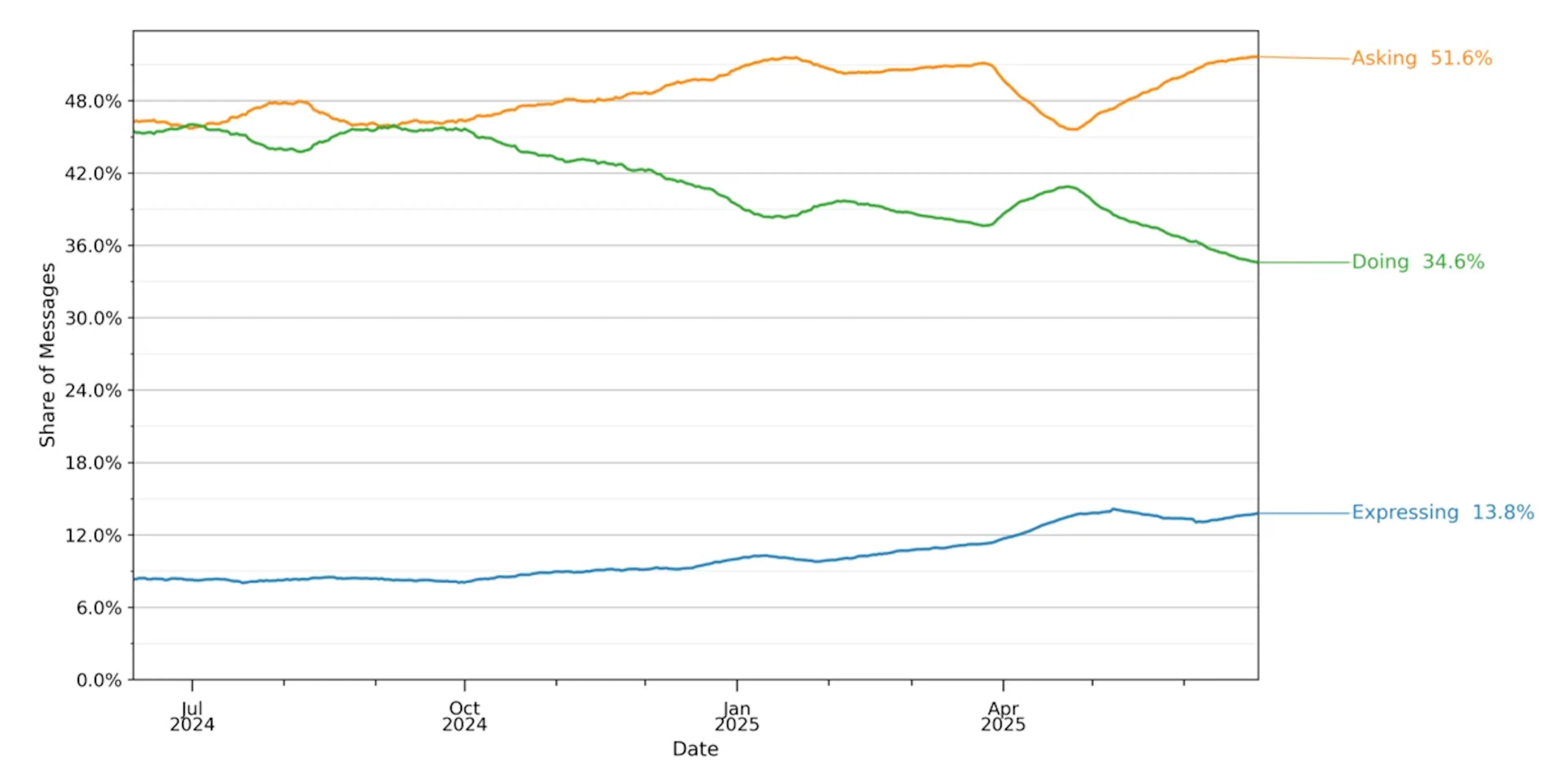 Répartition des messages : “Asking”, “Doing”, “Expressin” en 2025
