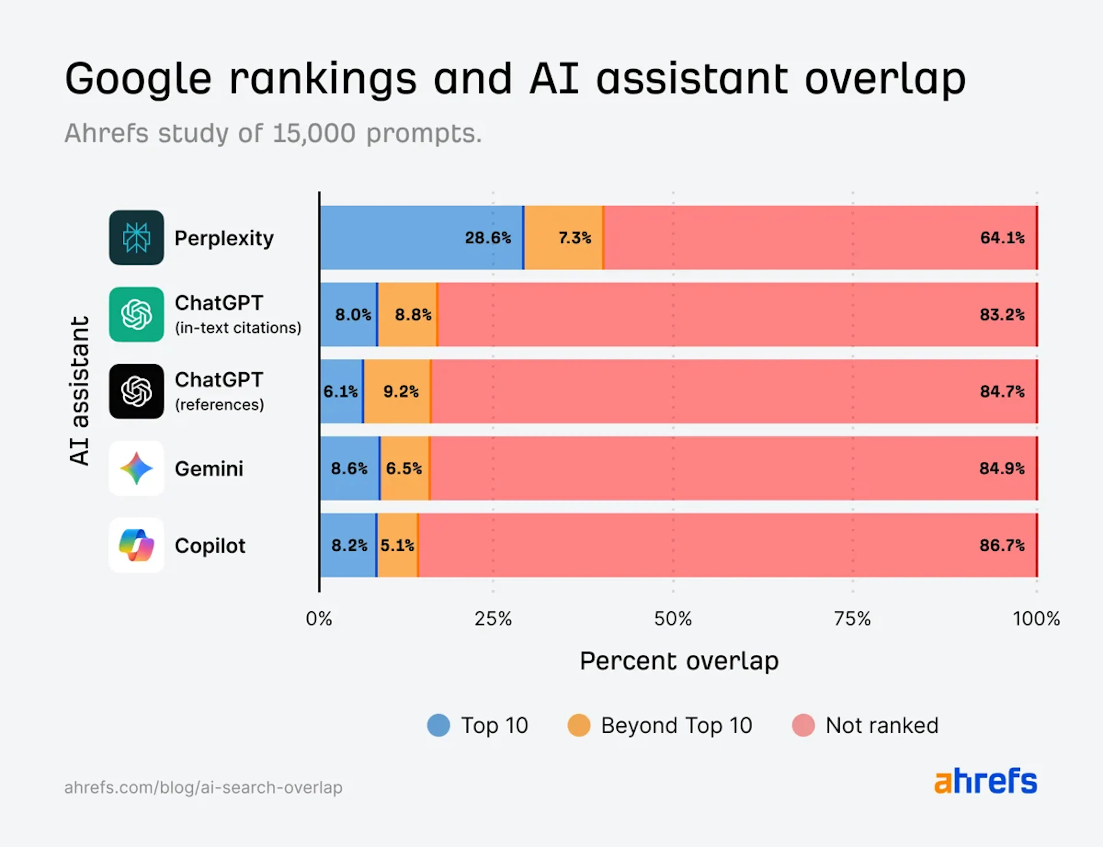 google rankings and ai assistant overlap