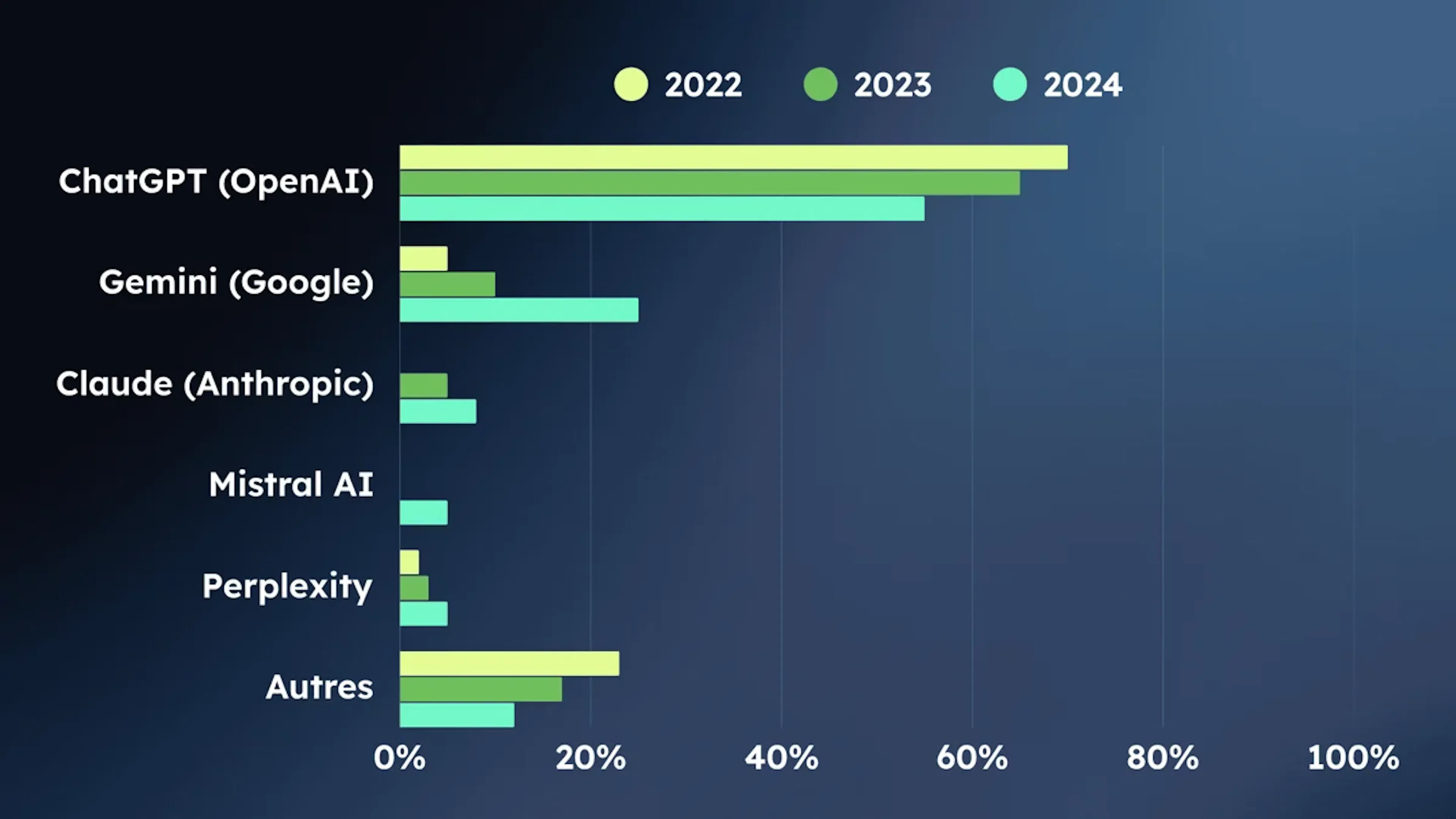 Évolution pdm LLMs IAG (2022 - 2024)