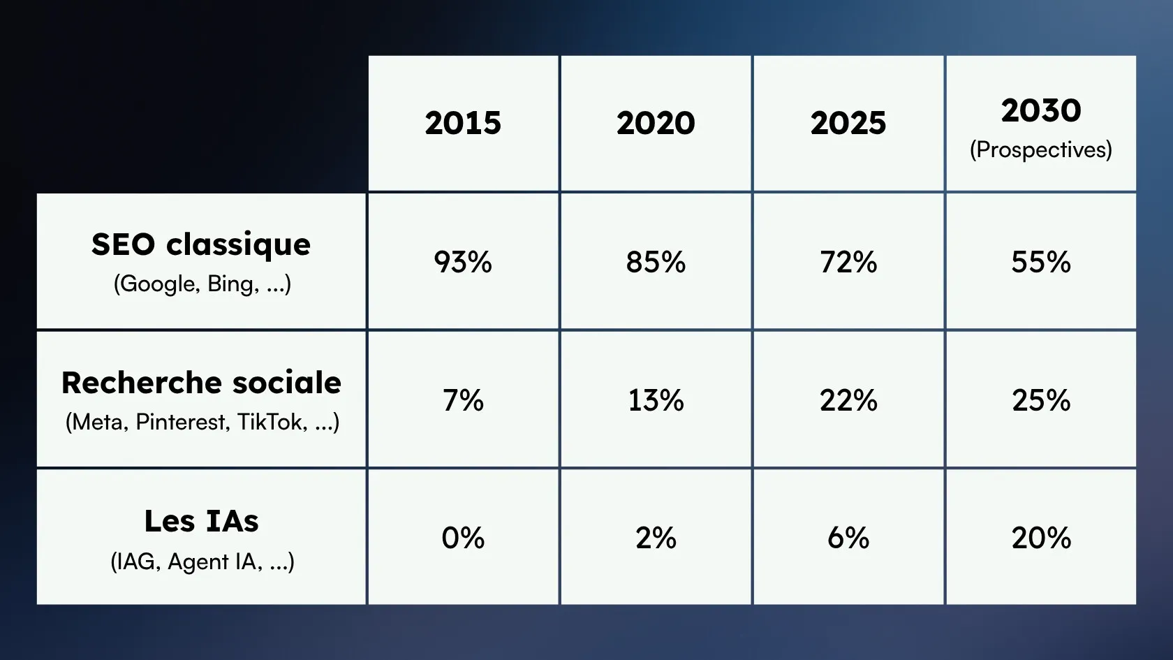 Fragmentation du Search
