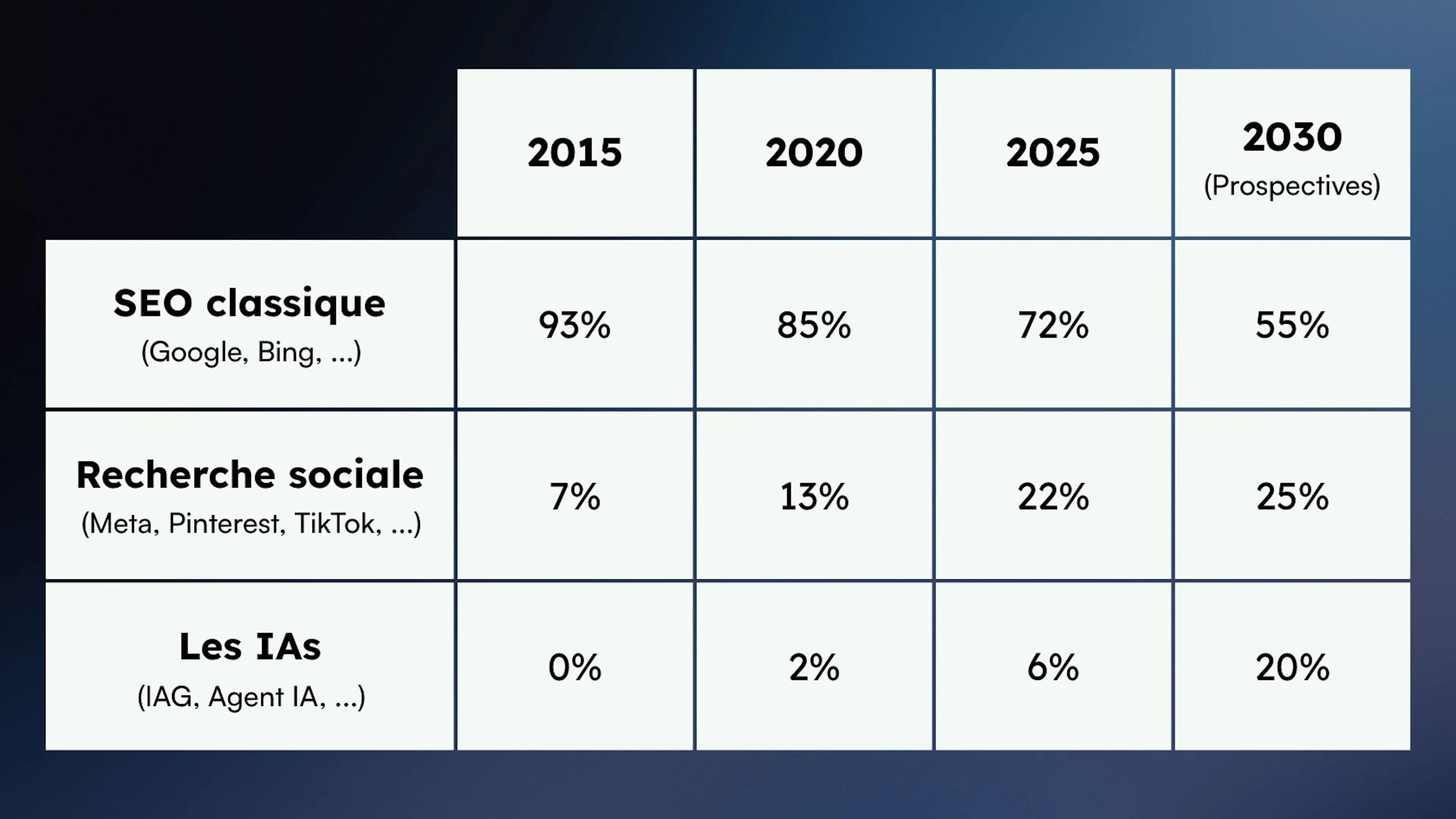 Fragmentation du Search