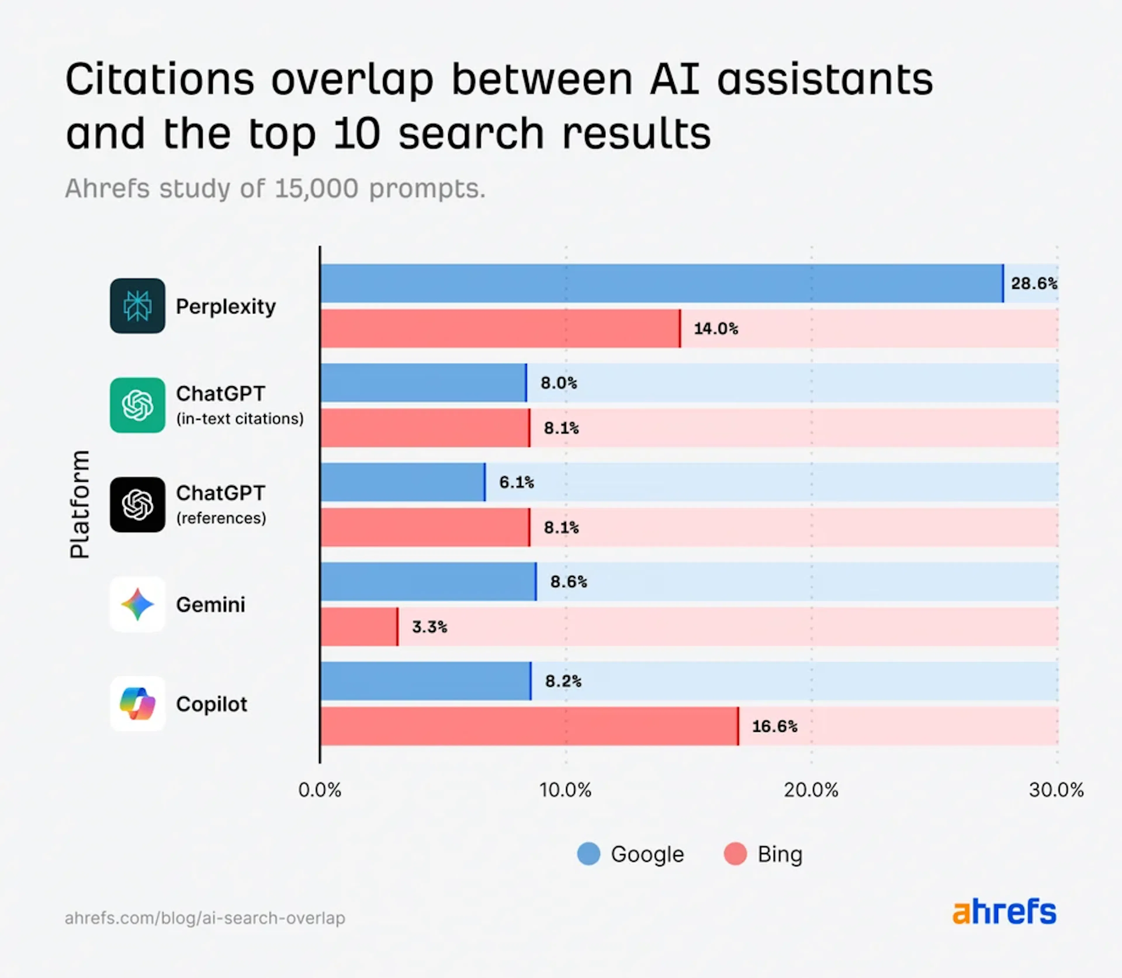 Citation overlap between AI assistants and the top 10 search results