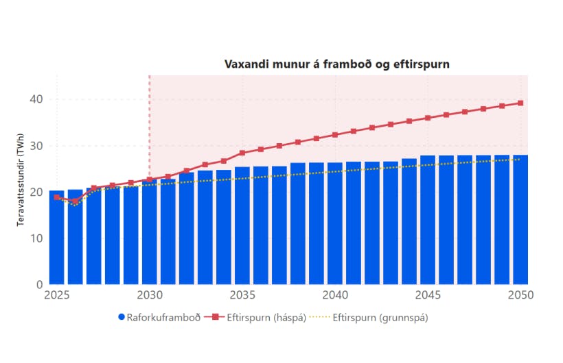 Framboð raforku og eftirspurn – mynd