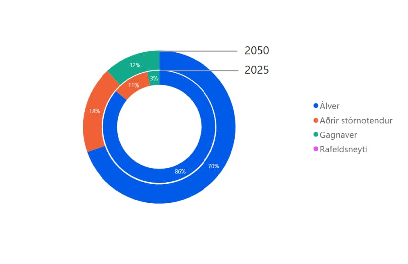 Skipting stórnotkunar árin 2025 og 2050 – mynd