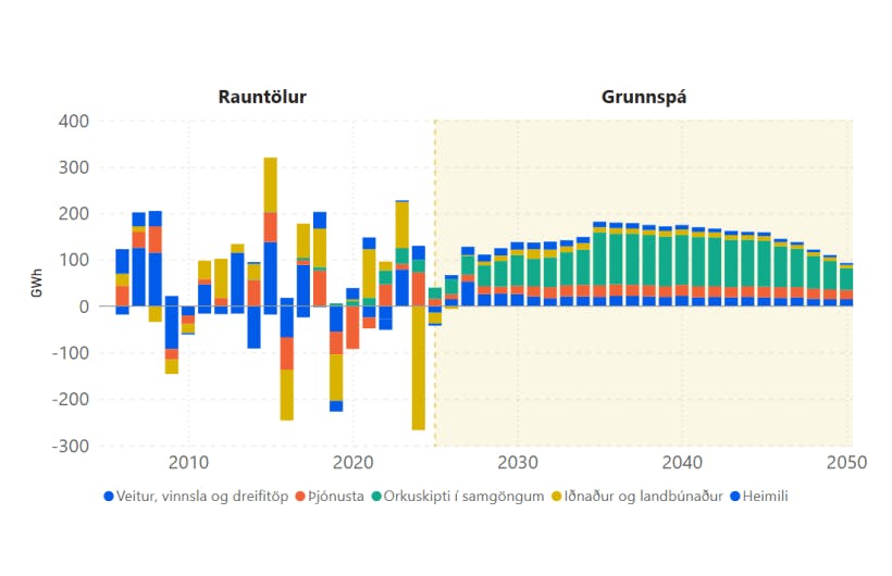 Söguleg og spáð breyting á almennri notkun frá 2005 til 2050 – mynd