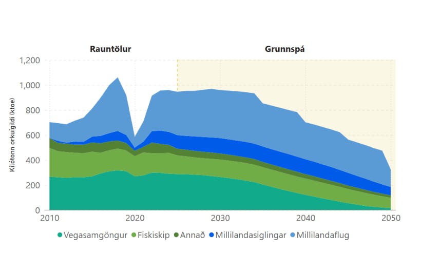 Áætluð notkun jarðefnaeldsneytis fram til 2050 – mynd