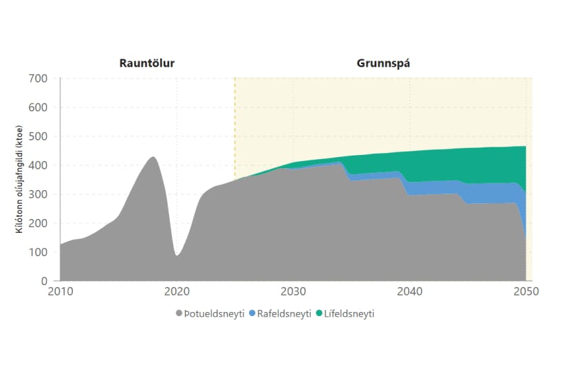 Notkun eldsneytis í millilandaflugi frá 2010 til 2050 – mynd