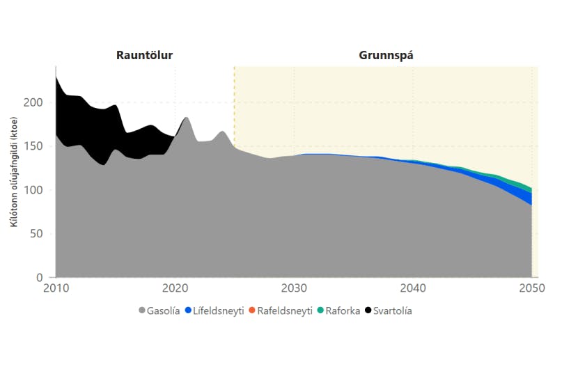 Notkun eldsneytis í fiskiskipaflota frá 2010 til 2050 – mynd