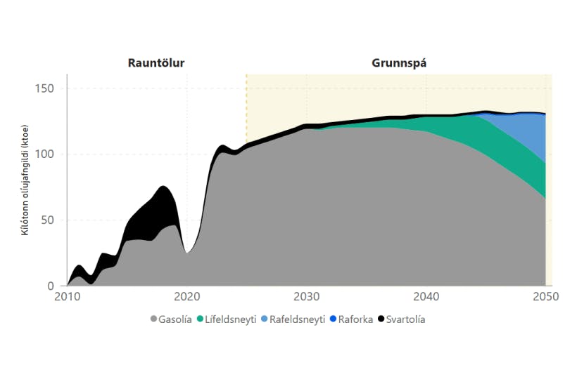 Notkun eldsneytis í millilandasiglingum frá 2010 til 2050 – mynd