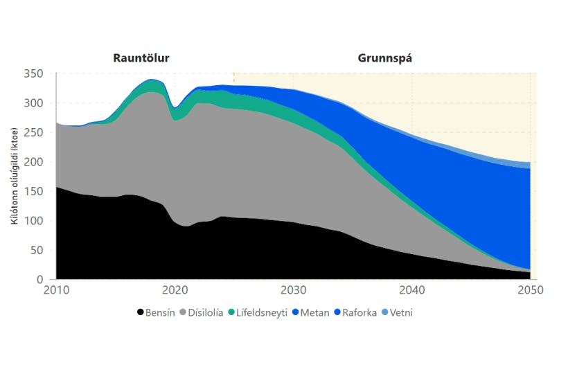 Notkun eldsneytis í vegasamgöngum frá 2010 til 2050 – mynd