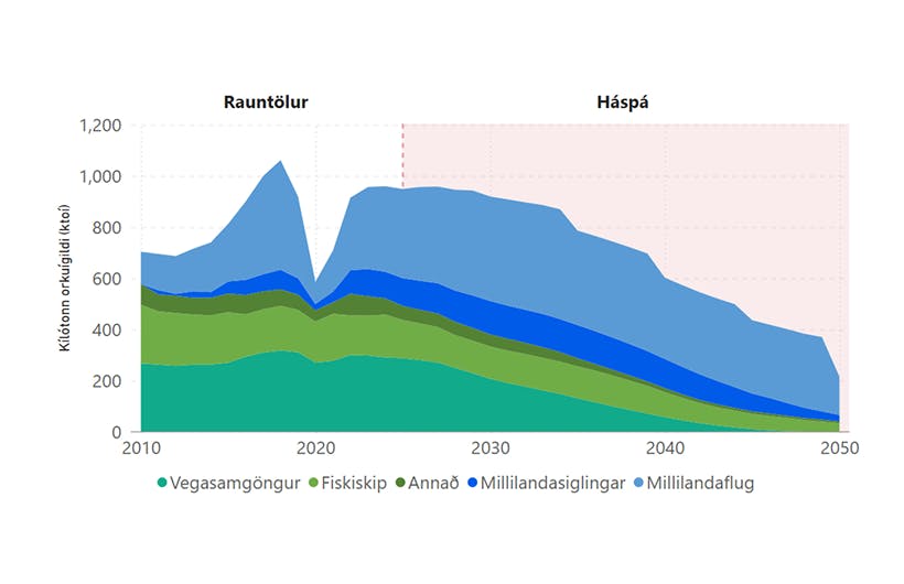 Notkun jarðefnaeldsneytis – mynd