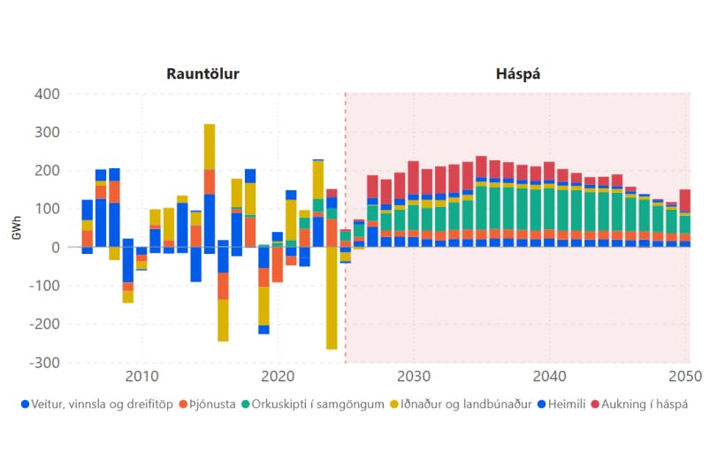 Söguleg og spáð breyting á almennri notkun frá 2005 til 2051 – mynd