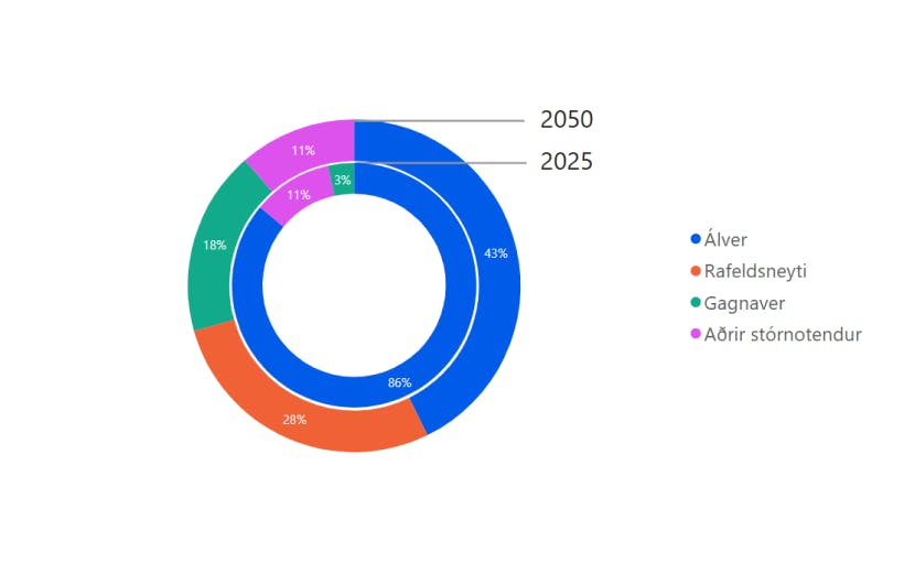 Skipting stórnotkunar árin 2025 og 2051 – mynd