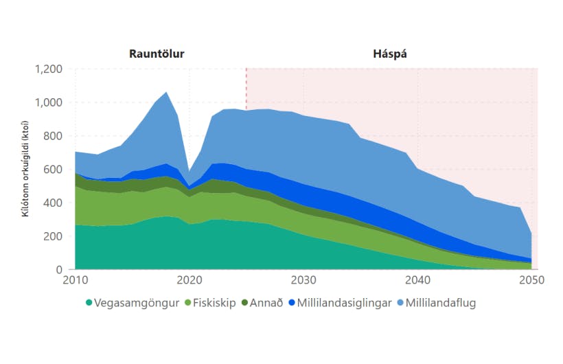 Áætluð notkun jarðefnaeldsneytis fram til 2051 – mynd