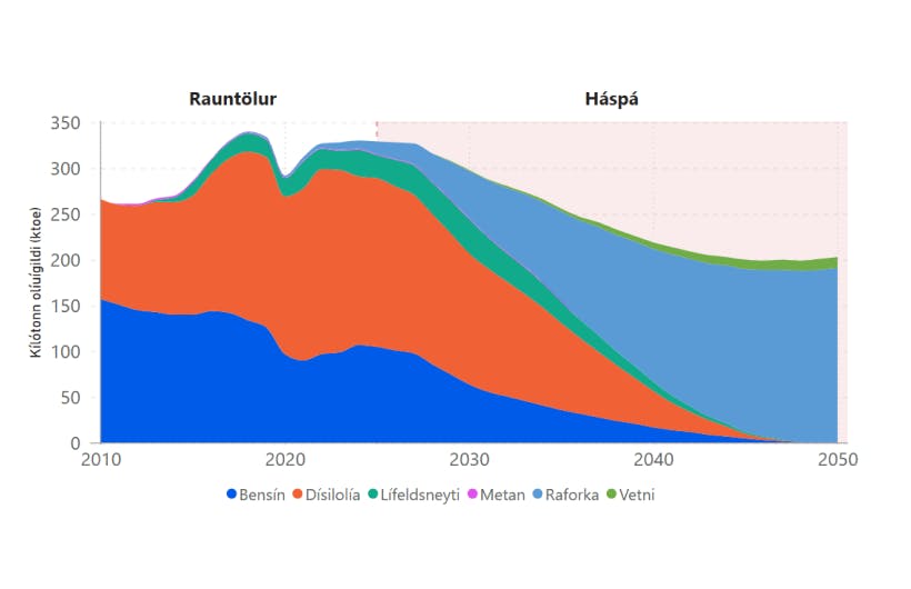Notkun eldsneytis í vegasamgöngum frá 2010 til 2051 – mynd