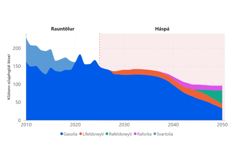 Notkun eldsneytis í fiskiskipaflota frá 2010 til 2051 – mynd