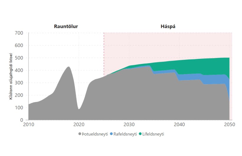 Notkun eldsneytis í millilandaflugi frá 2010 til 2051 – mynd
