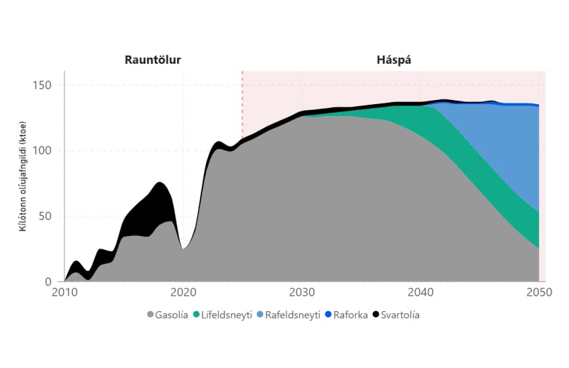 Notkun eldsneytis í millilandasiglingum frá 2010 til 2051 – mynd