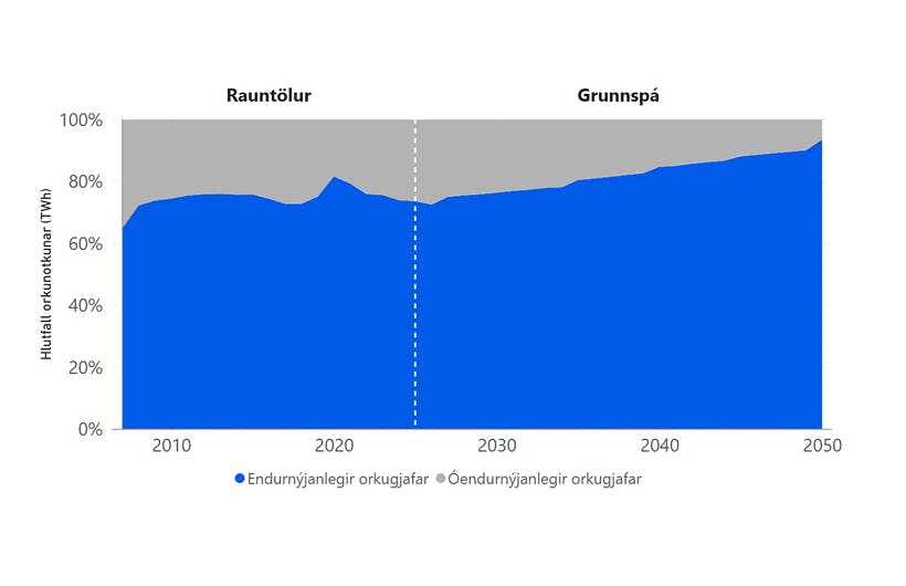 Endurnýjanlegir orkugjafar sem hlutfall heildarorkunotkunar – mynd