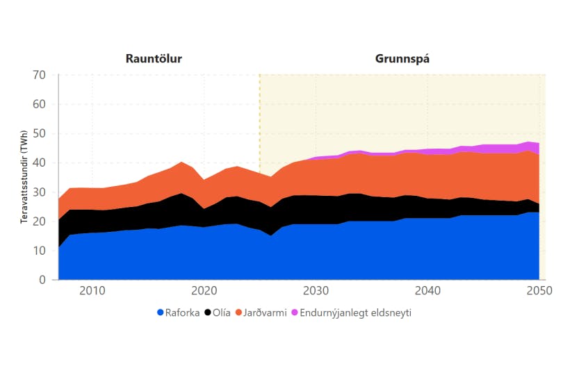 Heildarnotkun á Íslandi – mynd