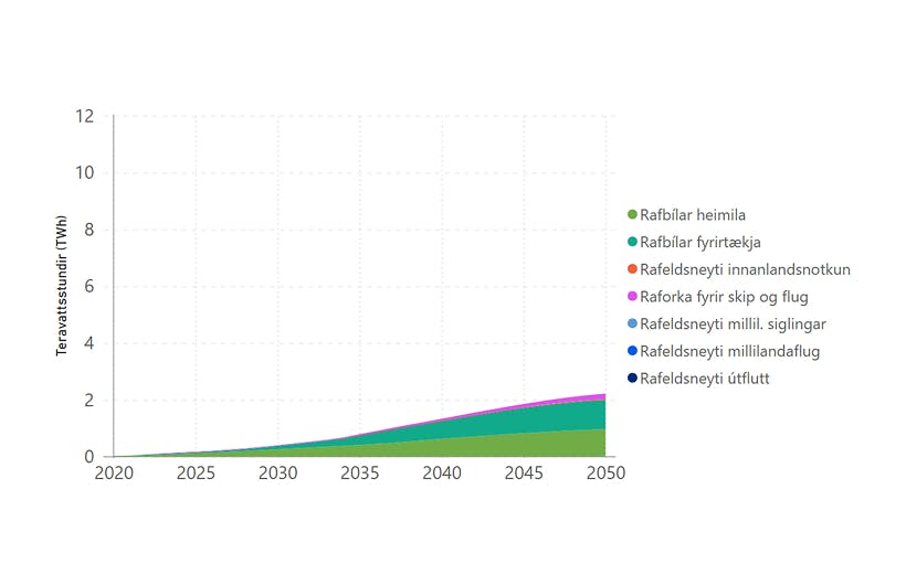 Raforkuþörf vegna orkuskipta – mynd