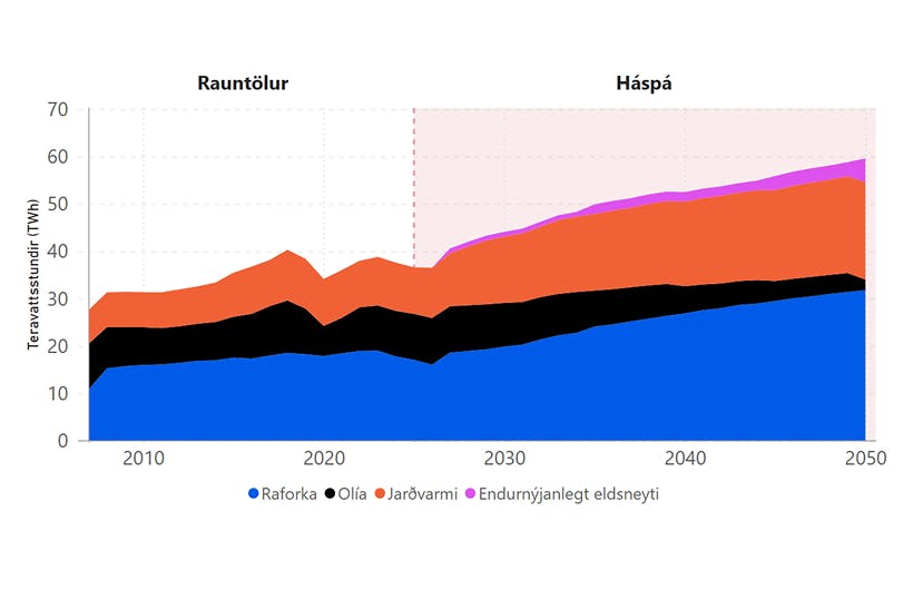 Heildarorkunotkun á Íslandi – mynd