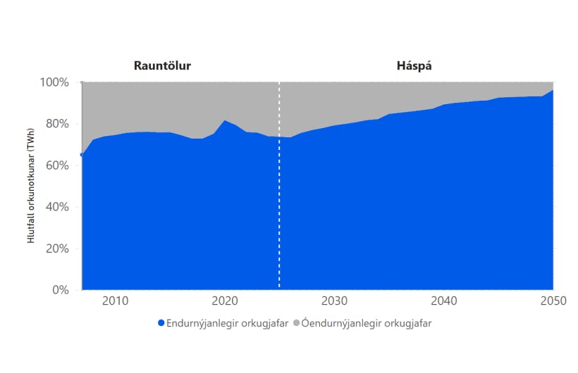 Endurnýjanlegir orkugjafar sem hlutfall heildarorkunotkunar – mynd