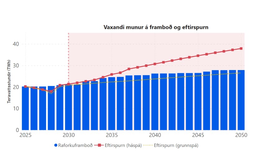 Framboð raforku og eftirspurn – mynd