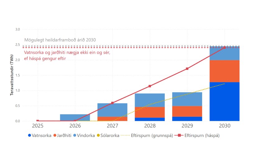 Framboð raforku og eftirspurn – mynd