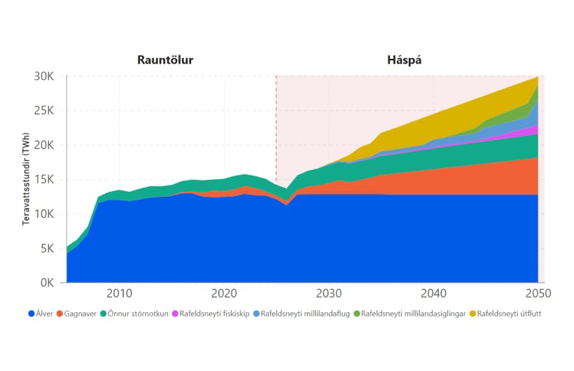 Raforkunotkun stórnotenda árin 2005 til 2050 – mynd