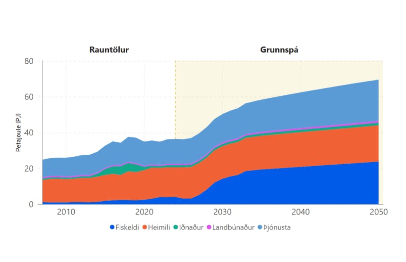 Heildarnotkun jarðvarma frá 2007 til 2050 – mynd