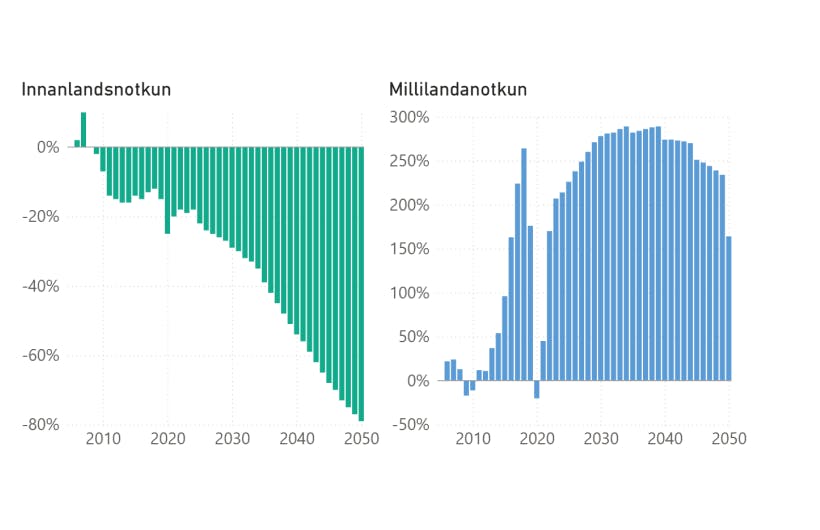 Breyting í losun gróðurhúsalofttegunda vegna notkunar jarðefnaeldsneytis frá árinu 2010 – mynd