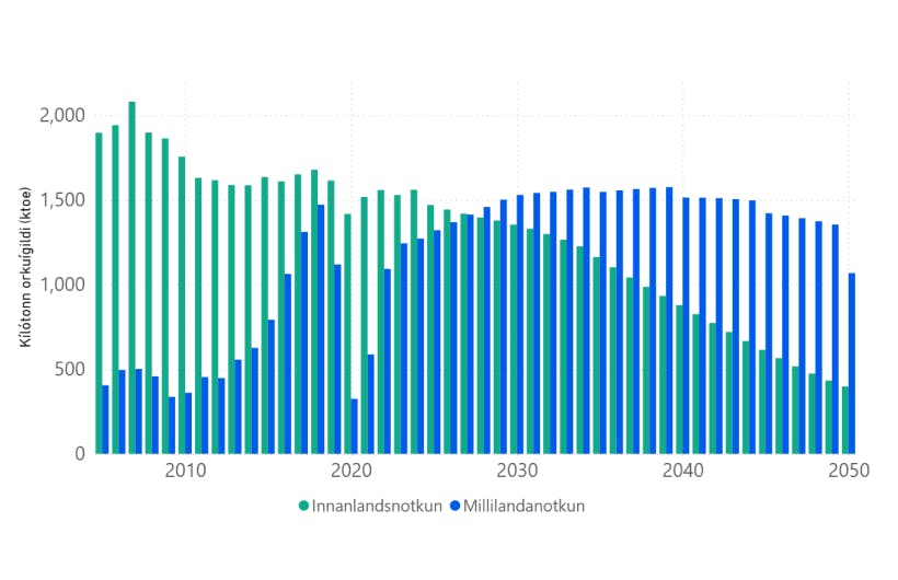 Losun gróðurhúsalofttegunda vegna notkunar jarðefnaeldsneytis – mynd