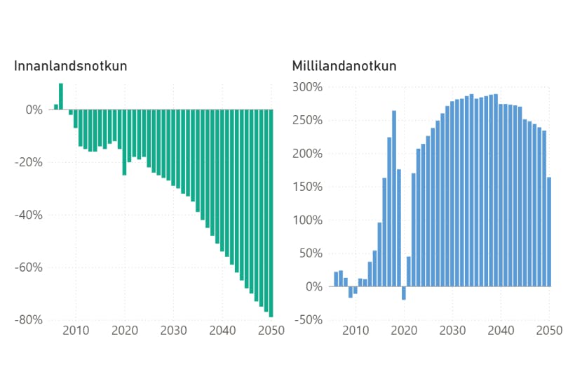 Breyting í losun gróðurhúsalofttegunda vegna notkunar jarðefnaeldsneytis frá árinu 2011 – mynd