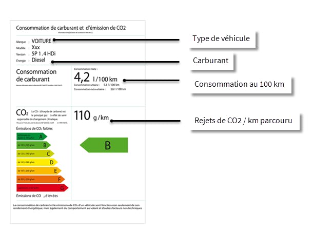 Écomobilité  : lire les étiquettes energétiques