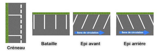 Créneau, Épi, Bataille : Les Types De Stationnement - Ornikar