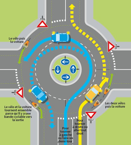 Carrefour A Sens Giratoire 2 Voies Différence rond-point et carrefour à sens giratoire - Ornikar