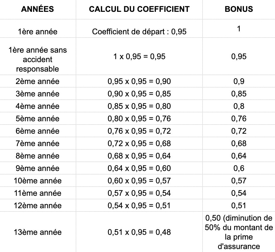 Tableau bonus-malus calcul coefficient 