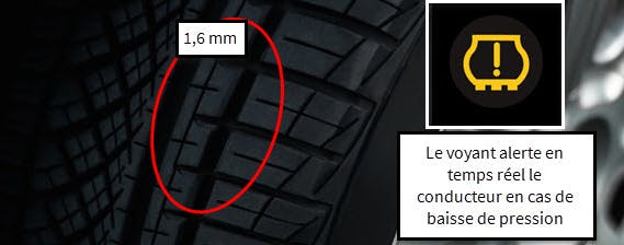 Photographie montrant la rainure d'usure maximale d'un pneu ainsi que le voyant d'alerte de baisse de pression.