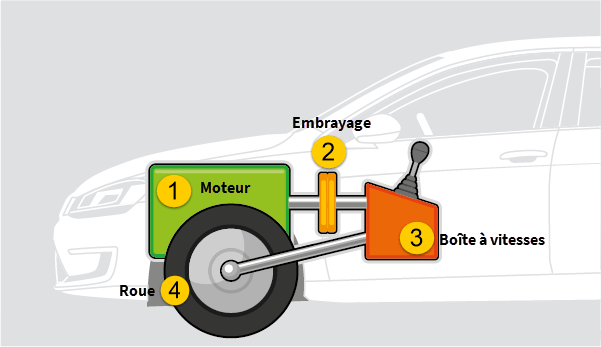 voiture fonctionnement