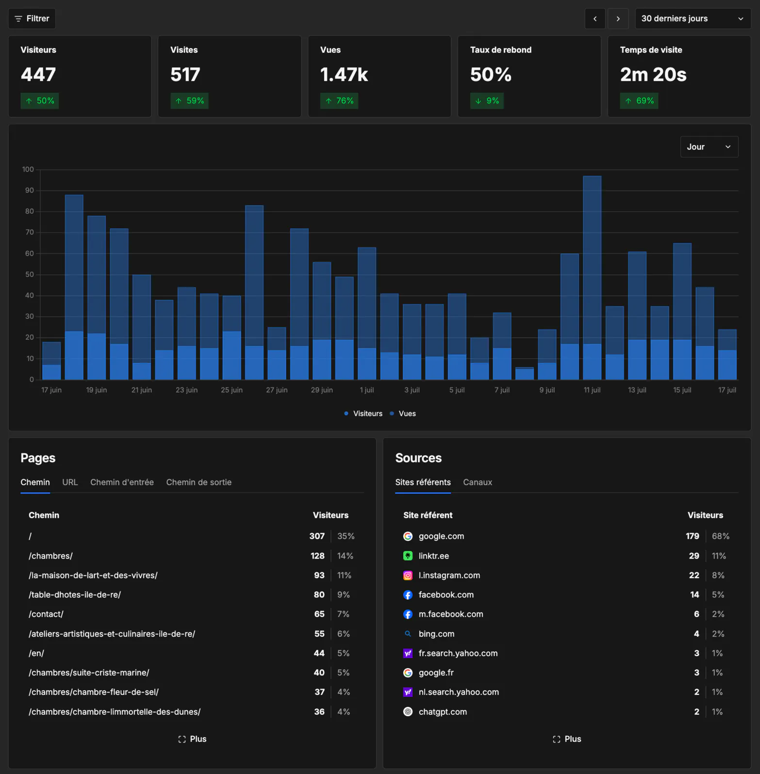 Interface du tableau de bord Umami avec un mode sombre