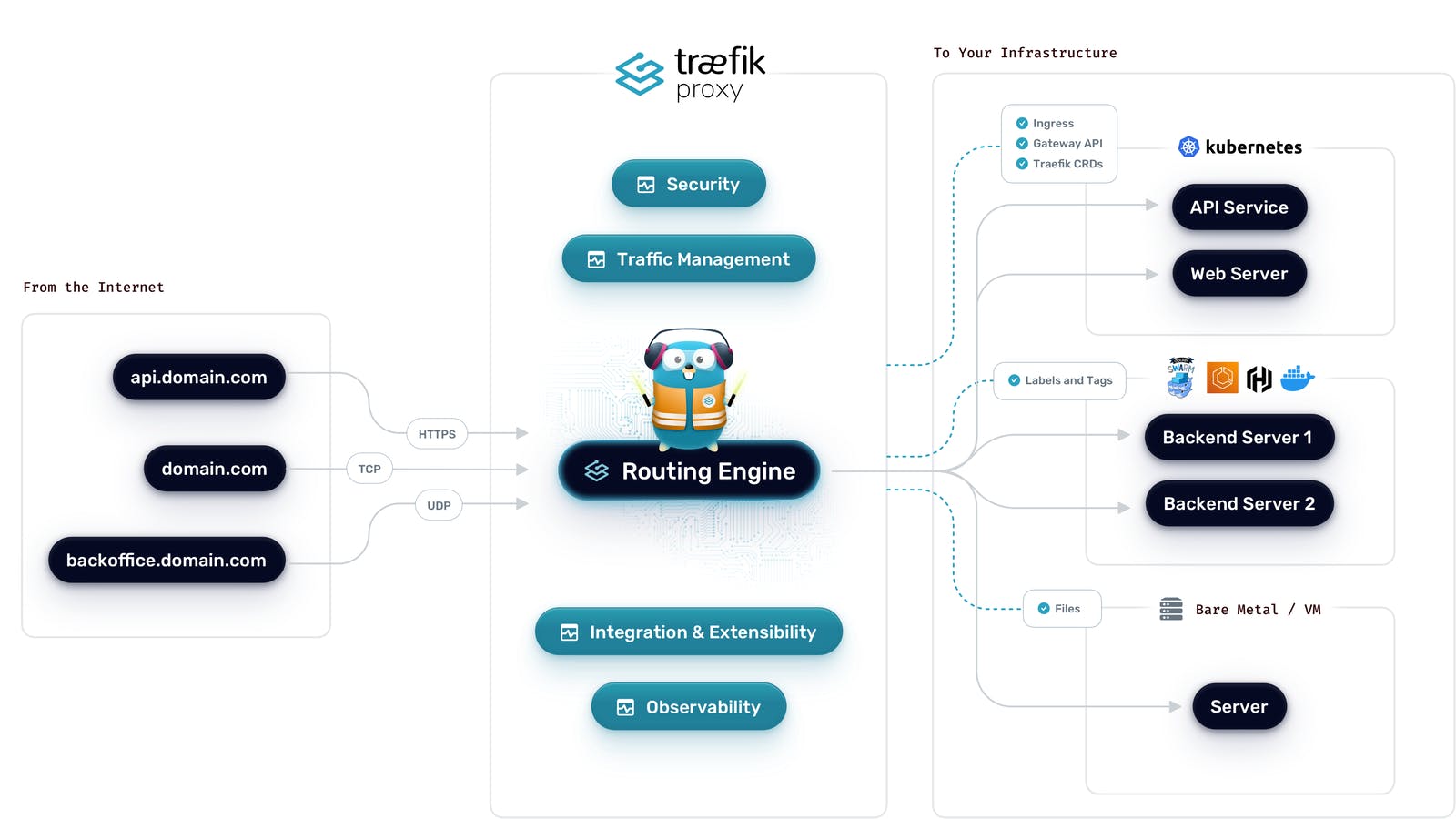 Schéma de l'architecture du reverse proxy Traefik