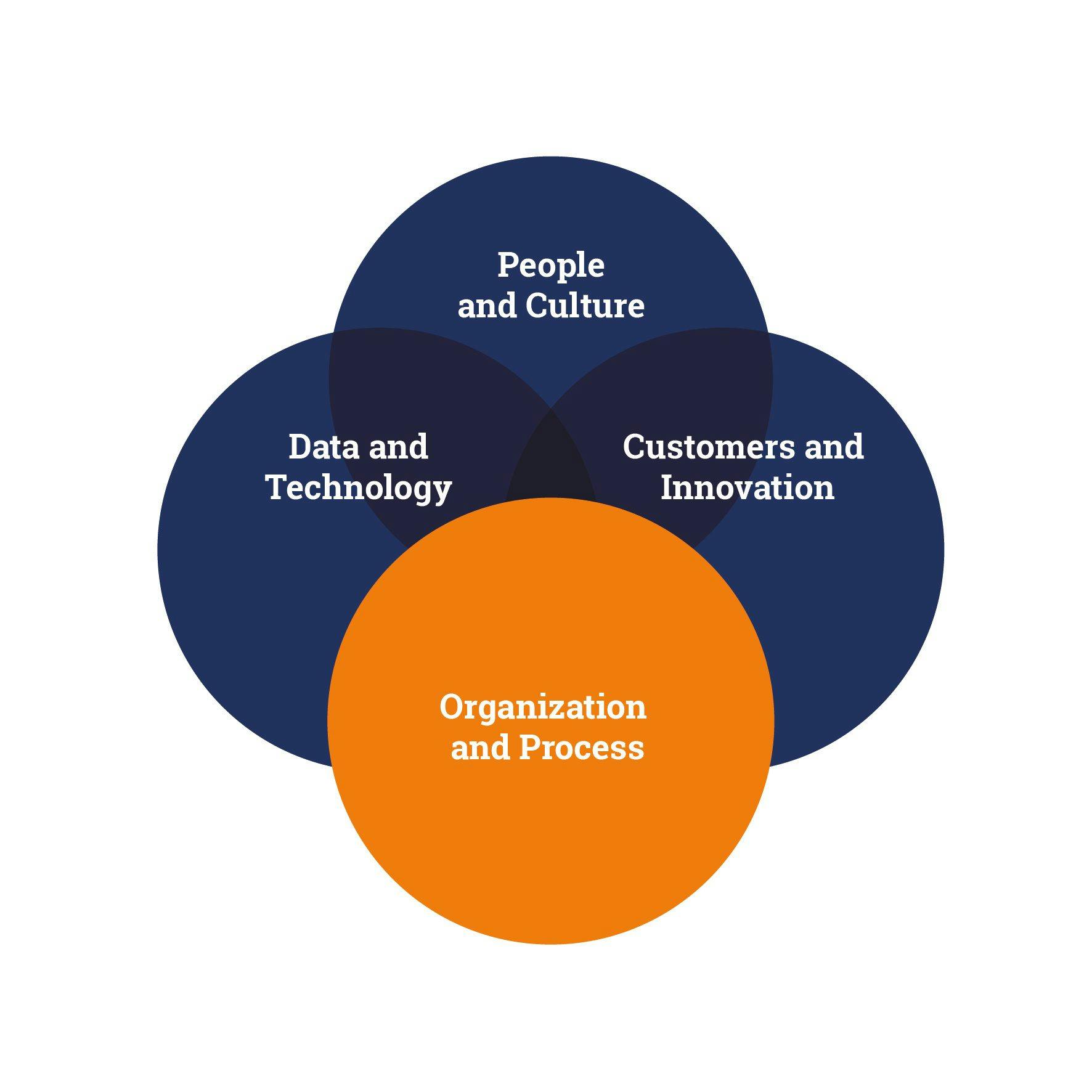 Digital transformation is as much about organizational change as it is about technology