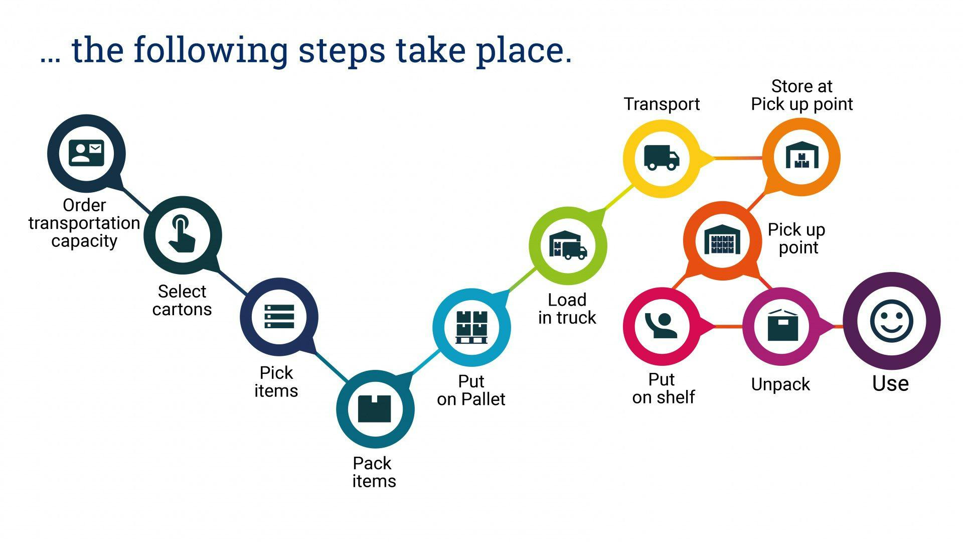 ORTEC - Steps ordering - receiving