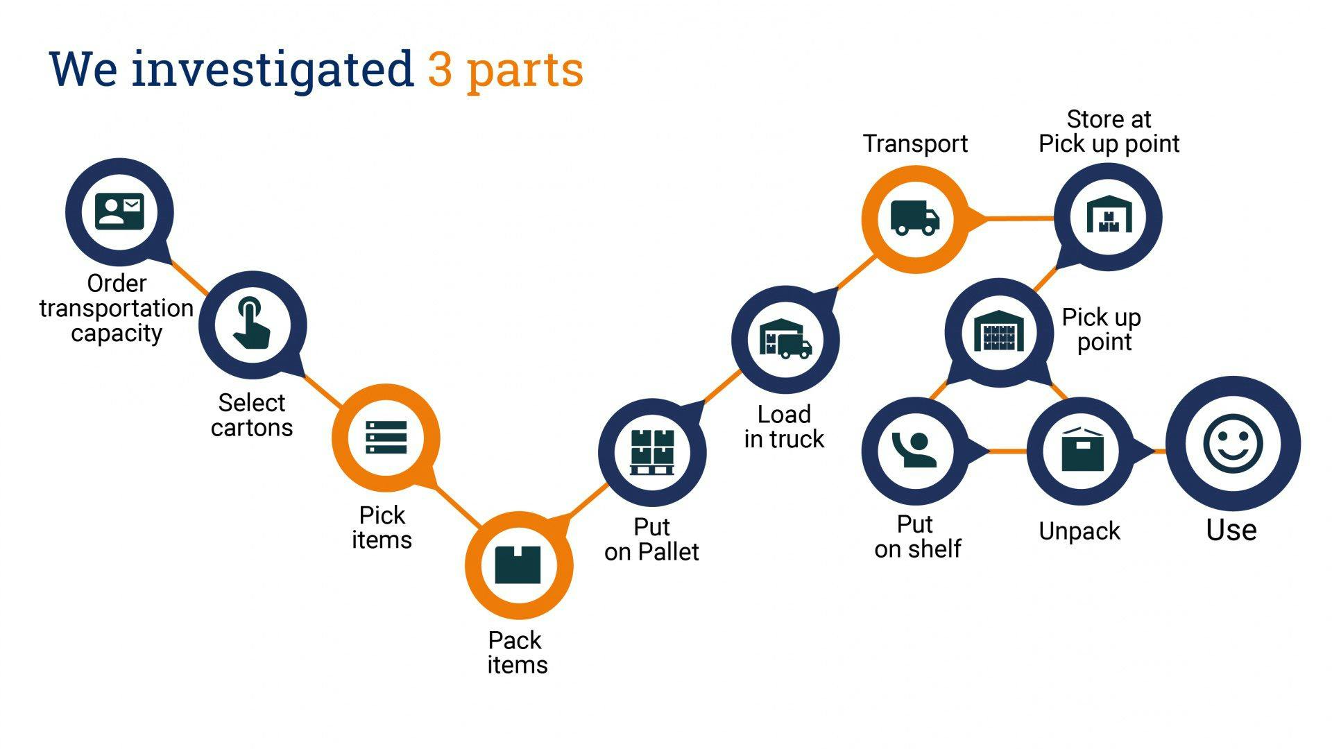 ORTEC - 3 process steps