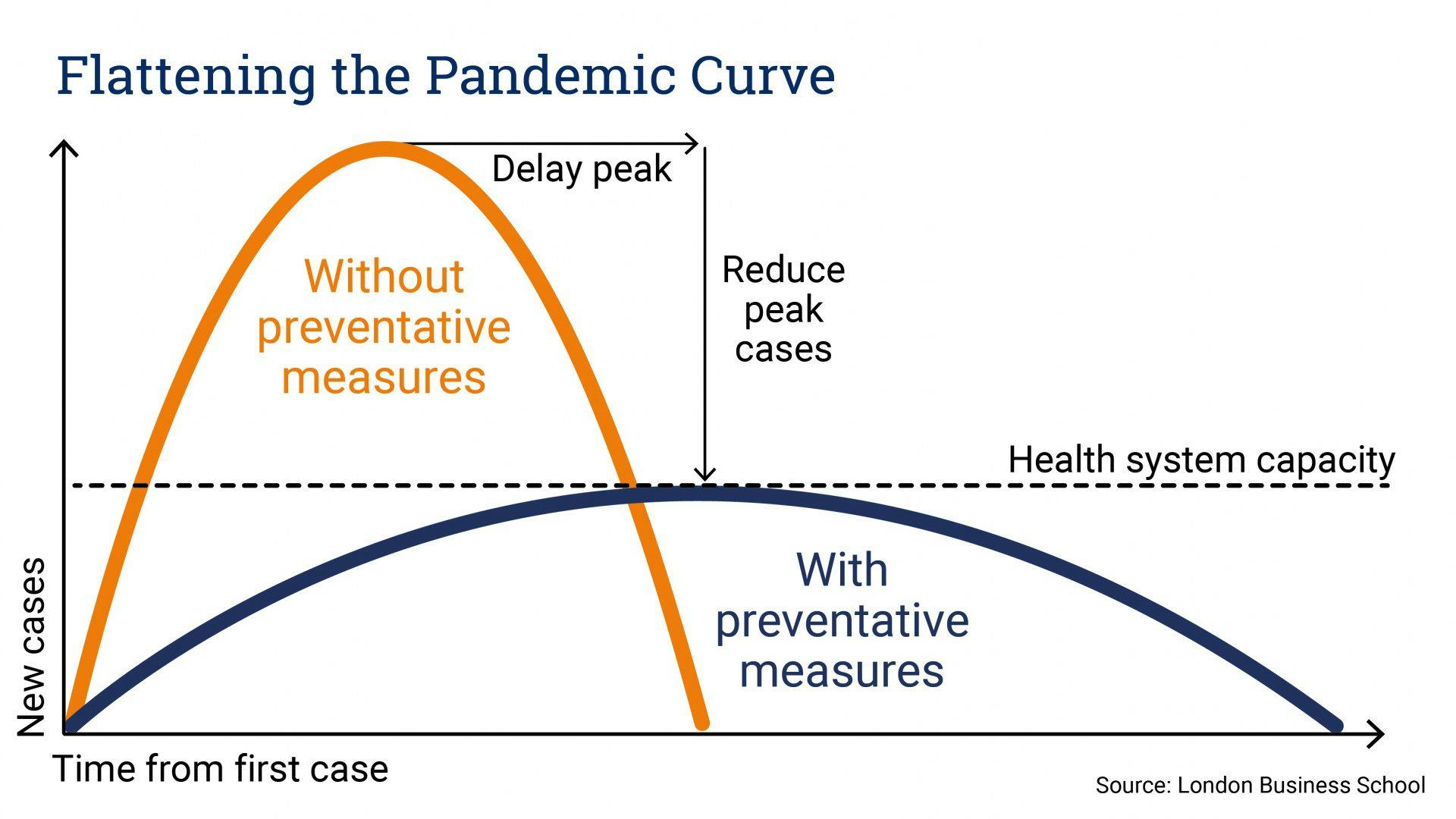 Flattening the Pandemic Curve © London Business School