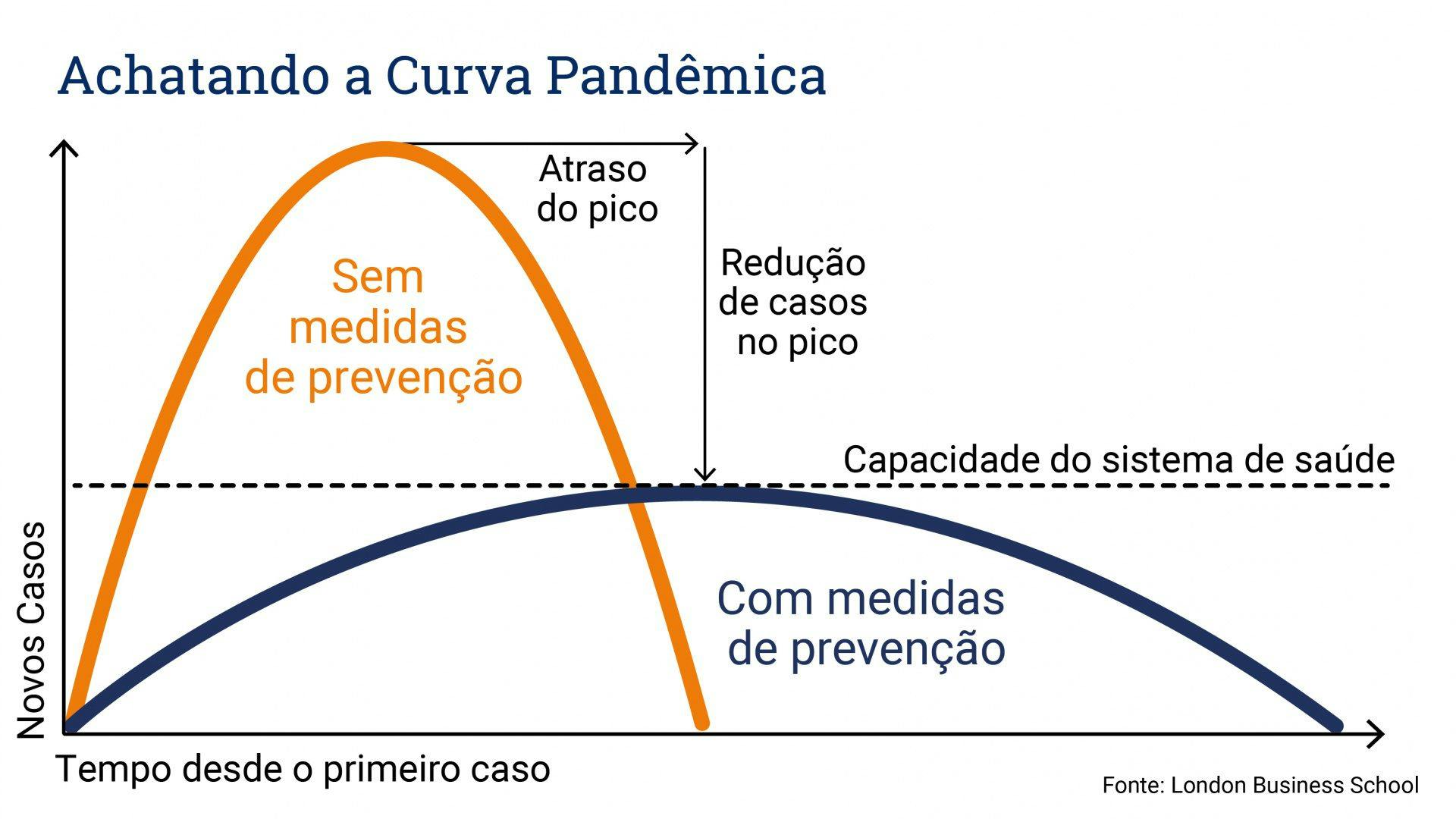 Flattening the Pandemic Curve © London Business School