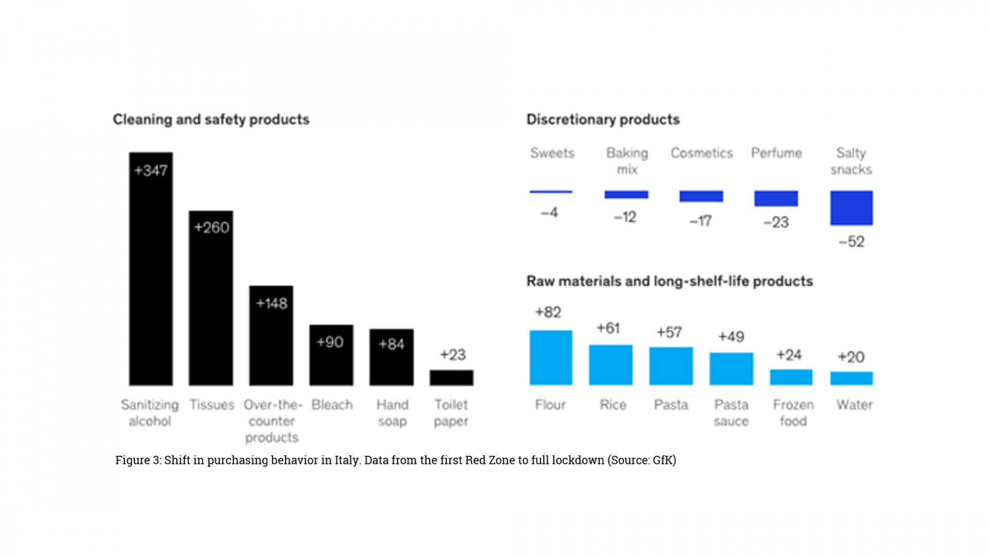 Shift in purchasing behavior in Italy. Data from the first Red Zone to full lockdown 